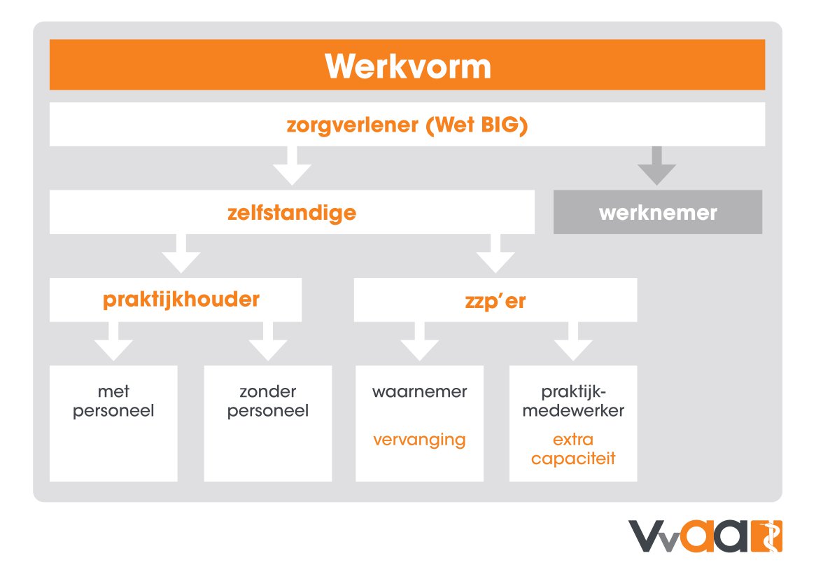 Grote Wijziging In Zzp-regime Op Komst? | MedischOndernemen